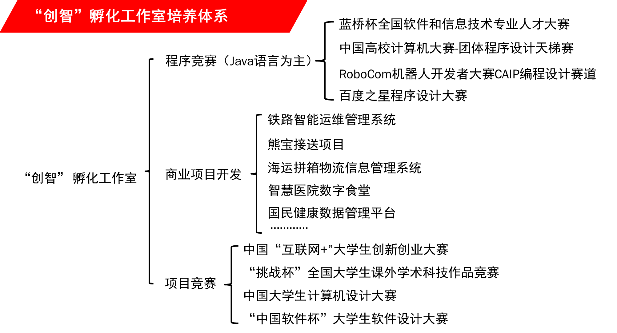 “创智”孵化工作室培养体系